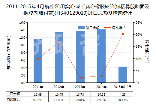 2011-2015年4月航空器用實(shí)心或半實(shí)心橡膠輪胎(包括橡膠胎面及橡膠輪胎襯帶)(HS40129010)進(jìn)口總額及增速統(tǒng)計(jì)